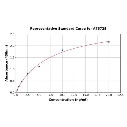 Standard Curve - Human Caspase-7 ELISA Kit (A76728) - Antibodies.com