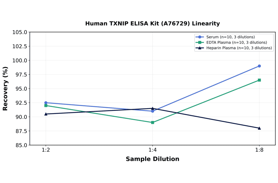 Linearity - Human TXNIP ELISA Kit (A76729) - Antibodies.com