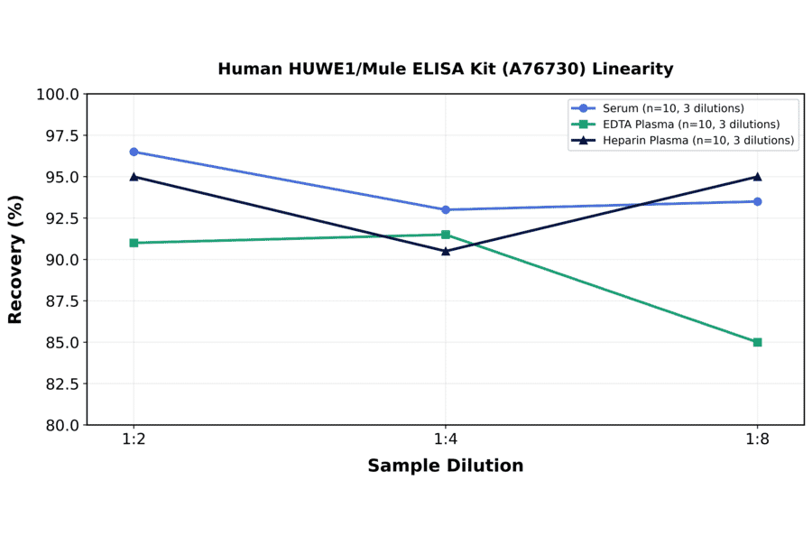 Linearity - Human HUWE1/Mule ELISA Kit (A76730) - Antibodies.com