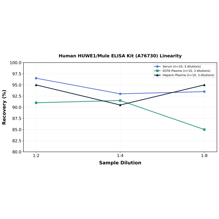 Linearity - Human HUWE1/Mule ELISA Kit (A76730) - Antibodies.com