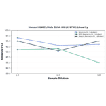 Linearity - Human HUWE1/Mule ELISA Kit (A76730) - Antibodies.com