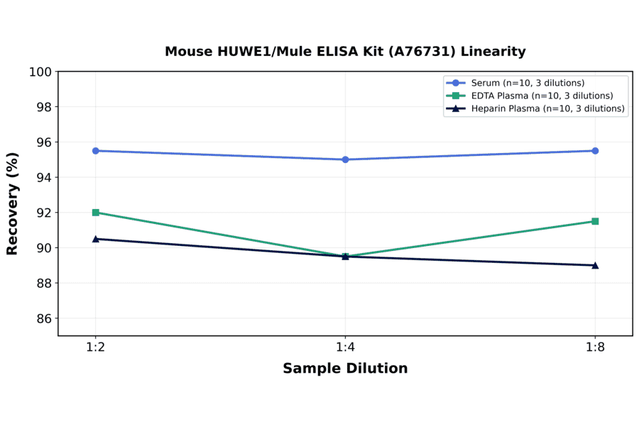Linearity - Mouse HUWE1/Mule ELISA Kit (A76731) - Antibodies.com