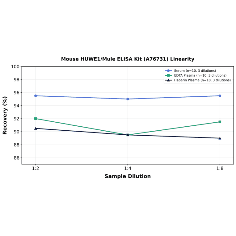 Linearity - Mouse HUWE1/Mule ELISA Kit (A76731) - Antibodies.com