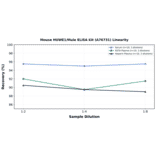 Linearity - Mouse HUWE1/Mule ELISA Kit (A76731) - Antibodies.com