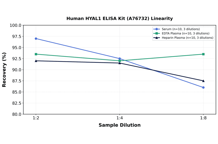 Linearity - Human HYAL1 ELISA Kit (A76732) - Antibodies.com