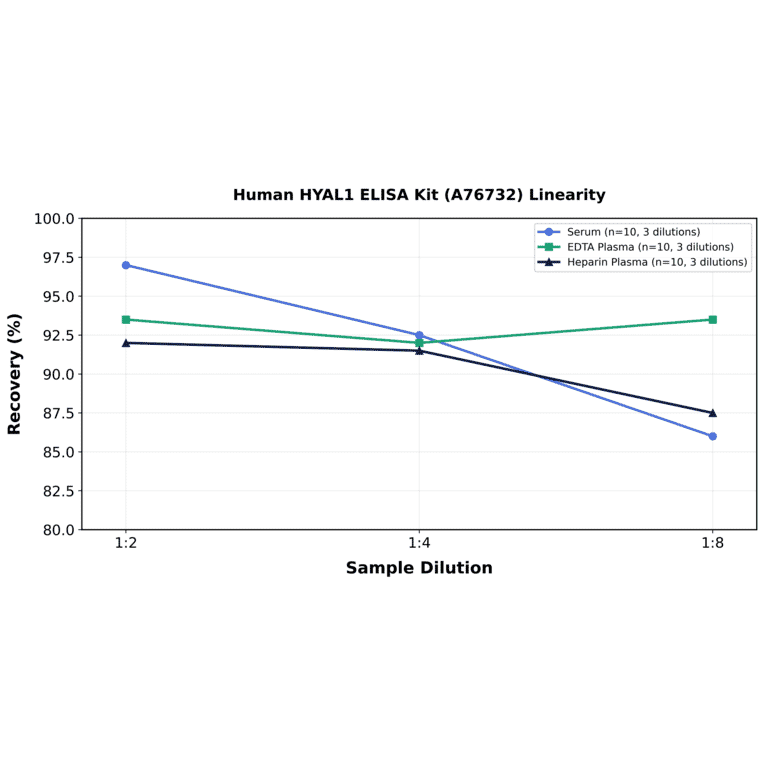 Linearity - Human HYAL1 ELISA Kit (A76732) - Antibodies.com