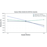 Linearity - Human HYAL1 ELISA Kit (A76732) - Antibodies.com