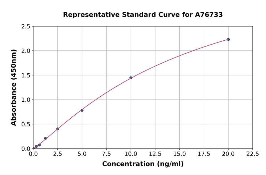 Standard Curve - Human HYAL2 ELISA Kit (A76733) - Antibodies.com