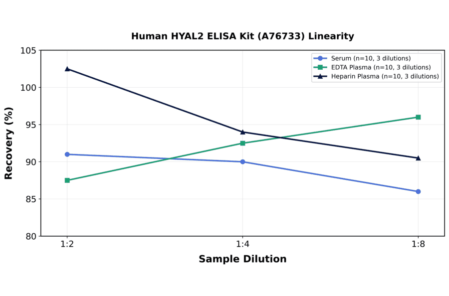 Linearity - Human HYAL2 ELISA Kit (A76733) - Antibodies.com