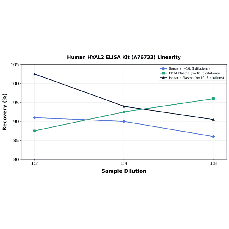 Linearity - Human HYAL2 ELISA Kit (A76733) - Antibodies.com