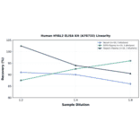 Linearity - Human HYAL2 ELISA Kit (A76733) - Antibodies.com