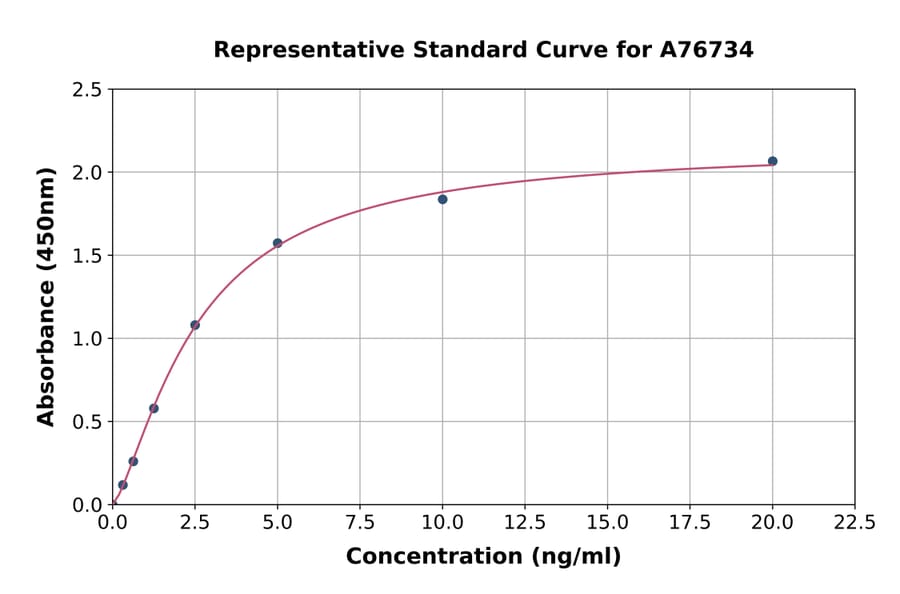 Standard Curve - Human HYAL3 ELISA Kit (A76734) - Antibodies.com