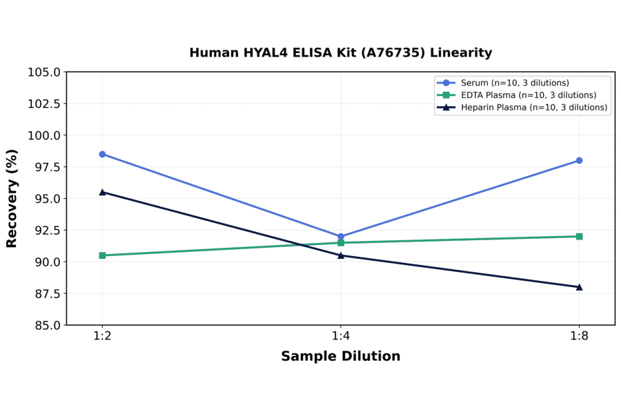 Linearity - Human HYAL4 ELISA Kit (A76735) - Antibodies.com
