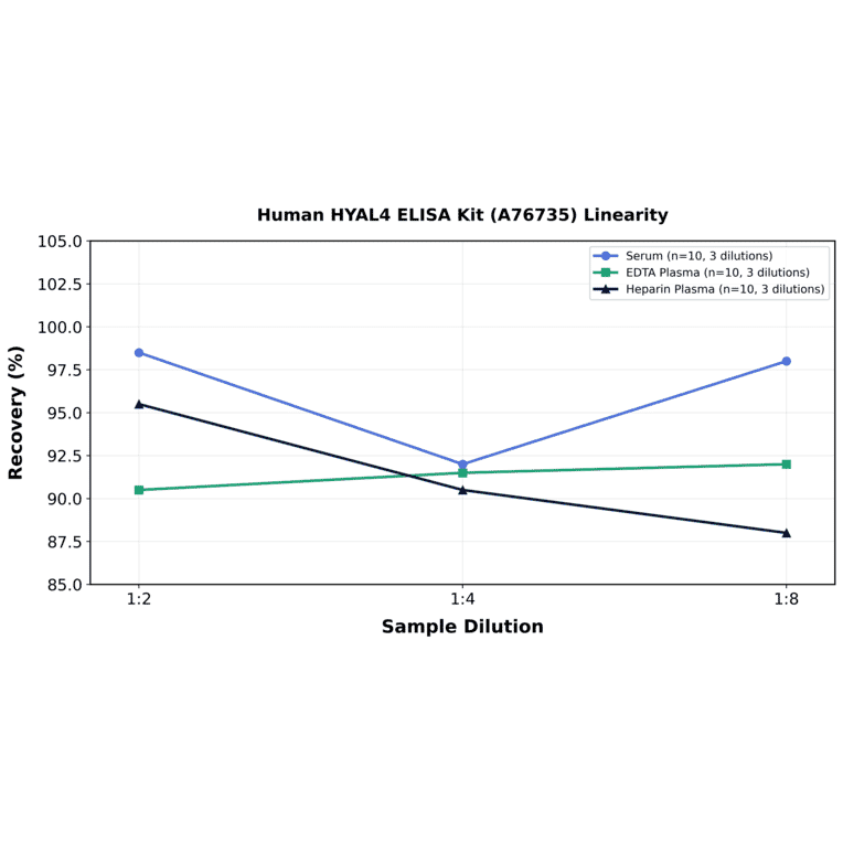 Linearity - Human HYAL4 ELISA Kit (A76735) - Antibodies.com