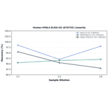 Linearity - Human HYAL4 ELISA Kit (A76735) - Antibodies.com
