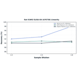 Linearity - Rat ICAM2 ELISA Kit (A76736) - Antibodies.com