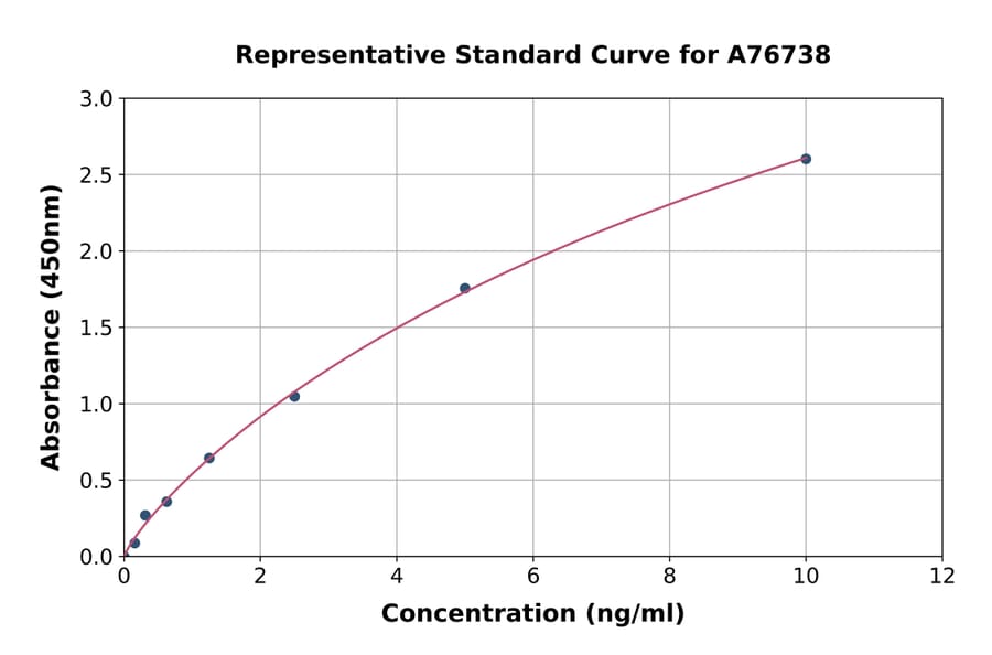 Standard Curve - Mouse Idua ELISA Kit (A76738) - Antibodies.com