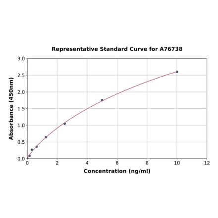 Standard Curve - Mouse Idua ELISA Kit (A76738) - Antibodies.com