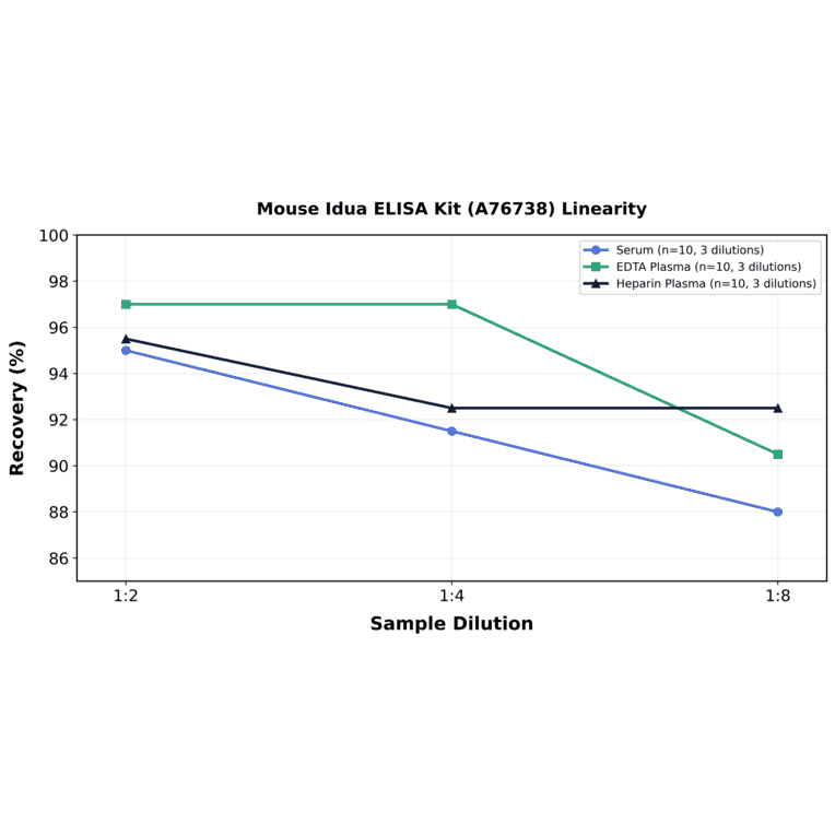 Linearity - Mouse Idua ELISA Kit (A76738) - Antibodies.com