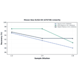 Linearity - Mouse Idua ELISA Kit (A76738) - Antibodies.com