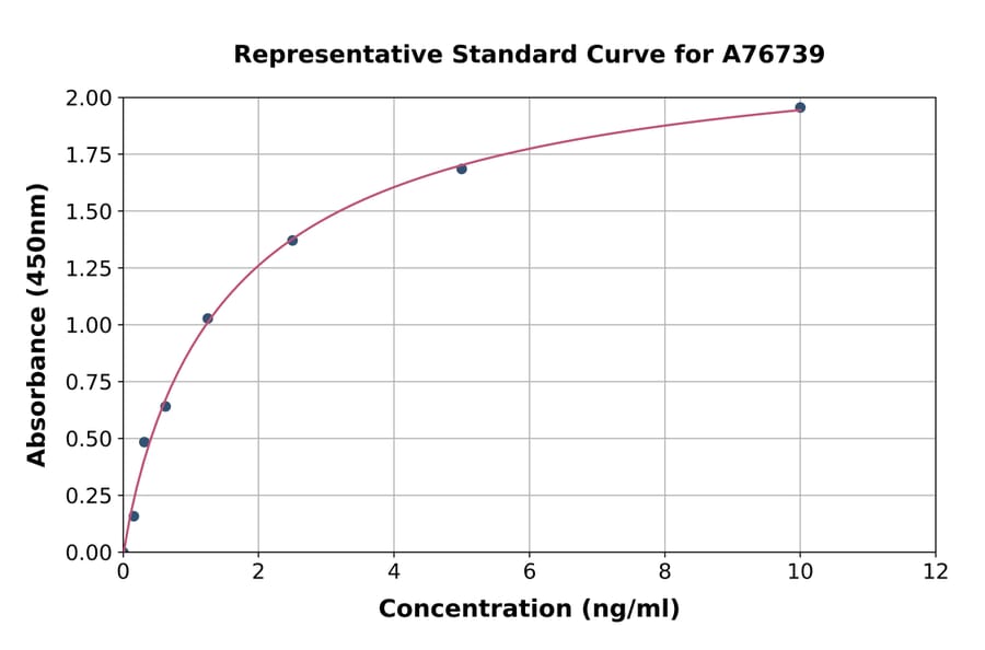 Standard Curve - Human IFI16 ELISA Kit (A76739) - Antibodies.com