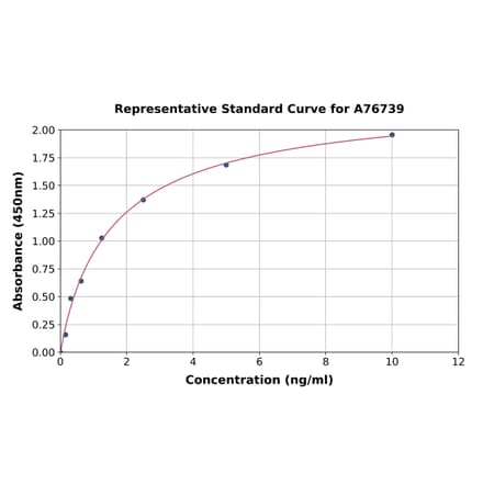 Standard Curve - Human IFI16 ELISA Kit (A76739) - Antibodies.com