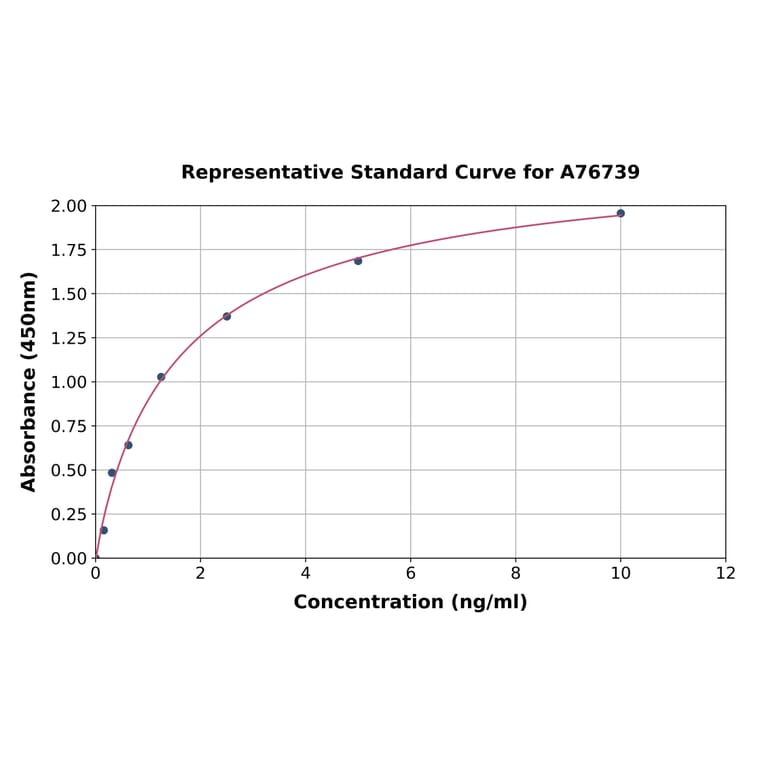 Standard Curve - Human IFI16 ELISA Kit (A76739) - Antibodies.com