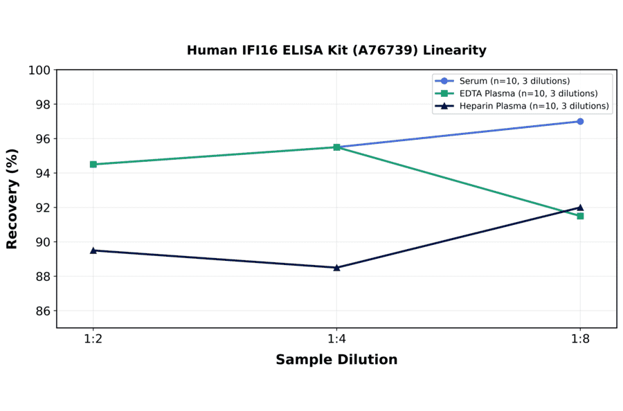 Linearity - Human IFI16 ELISA Kit (A76739) - Antibodies.com