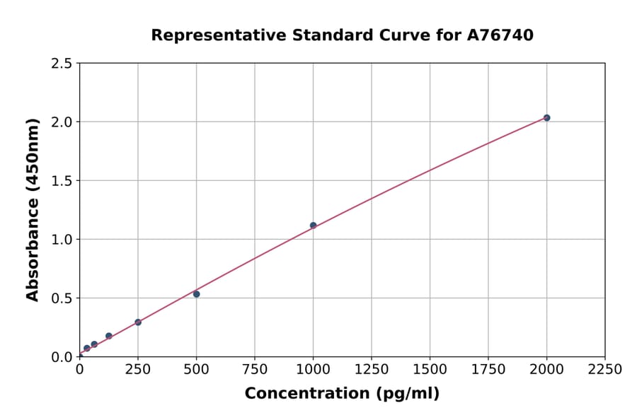 Standard Curve - Human IFI35 ELISA Kit (A76740) - Antibodies.com