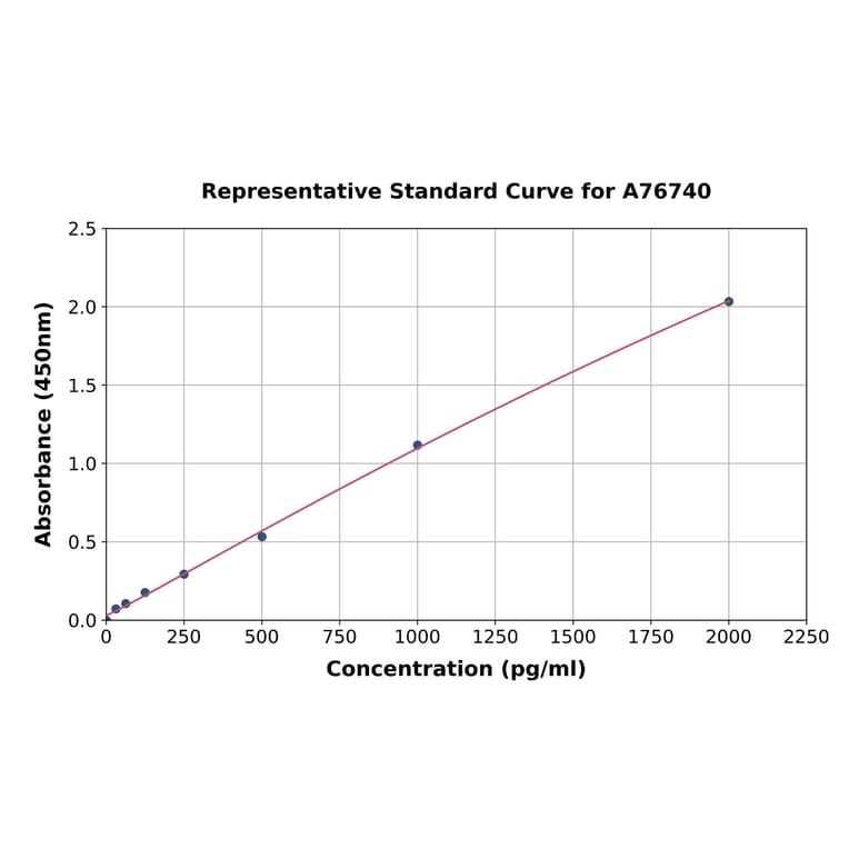 Standard Curve - Human IFI35 ELISA Kit (A76740) - Antibodies.com