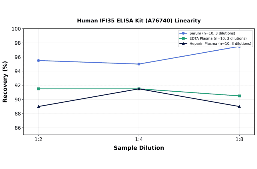 Linearity - Human IFI35 ELISA Kit (A76740) - Antibodies.com
