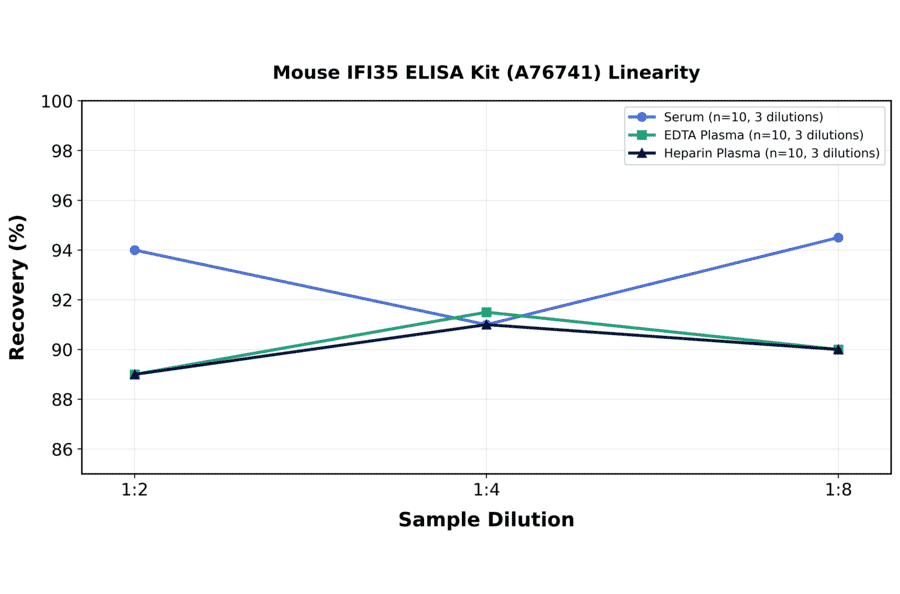 Linearity - Mouse IFI35 ELISA Kit (A76741) - Antibodies.com