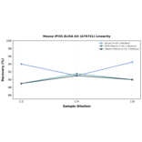 Linearity - Mouse IFI35 ELISA Kit (A76741) - Antibodies.com