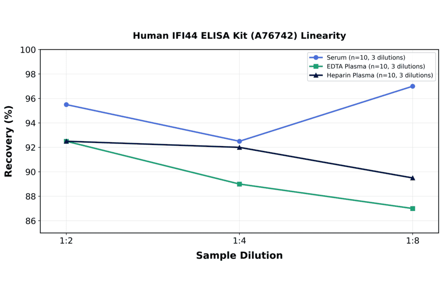 Linearity - Human IFI44 ELISA Kit (A76742) - Antibodies.com