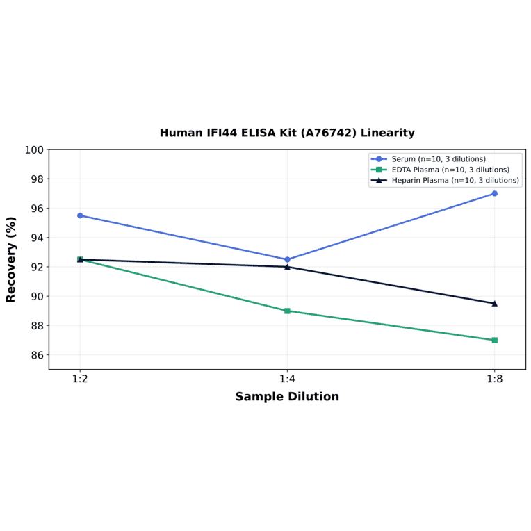 Linearity - Human IFI44 ELISA Kit (A76742) - Antibodies.com