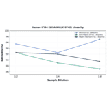 Linearity - Human IFI44 ELISA Kit (A76742) - Antibodies.com