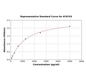 Standard Curve - Human MDA5 ELISA Kit (A76743) - Antibodies.com