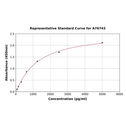 Standard Curve - Human MDA5 ELISA Kit (A76743) - Antibodies.com