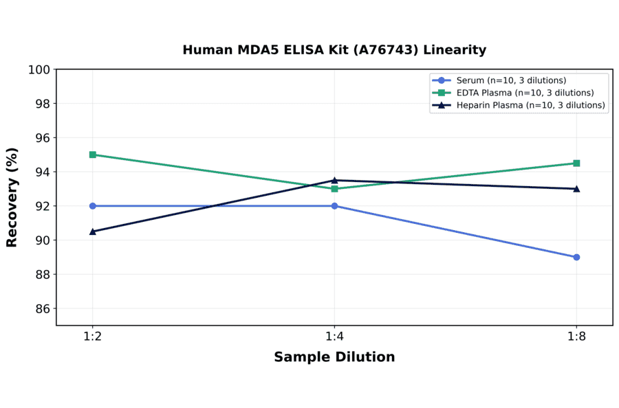 Linearity - Human MDA5 ELISA Kit (A76743) - Antibodies.com