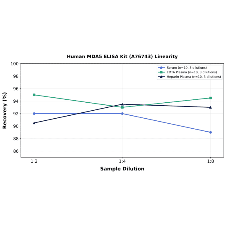 Linearity - Human MDA5 ELISA Kit (A76743) - Antibodies.com