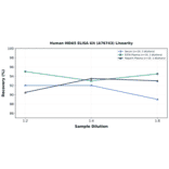 Linearity - Human MDA5 ELISA Kit (A76743) - Antibodies.com