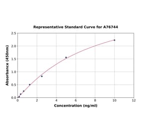Standard Curve - Human IFIT1 ELISA Kit (A76744) - Antibodies.com