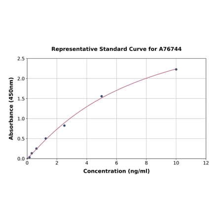 Standard Curve - Human IFIT1 ELISA Kit (A76744) - Antibodies.com