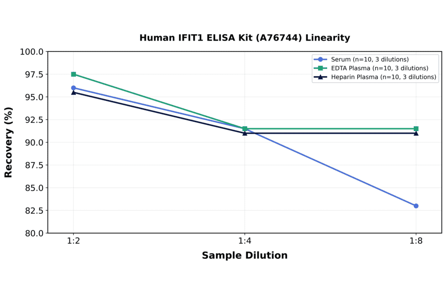 Linearity - Human IFIT1 ELISA Kit (A76744) - Antibodies.com
