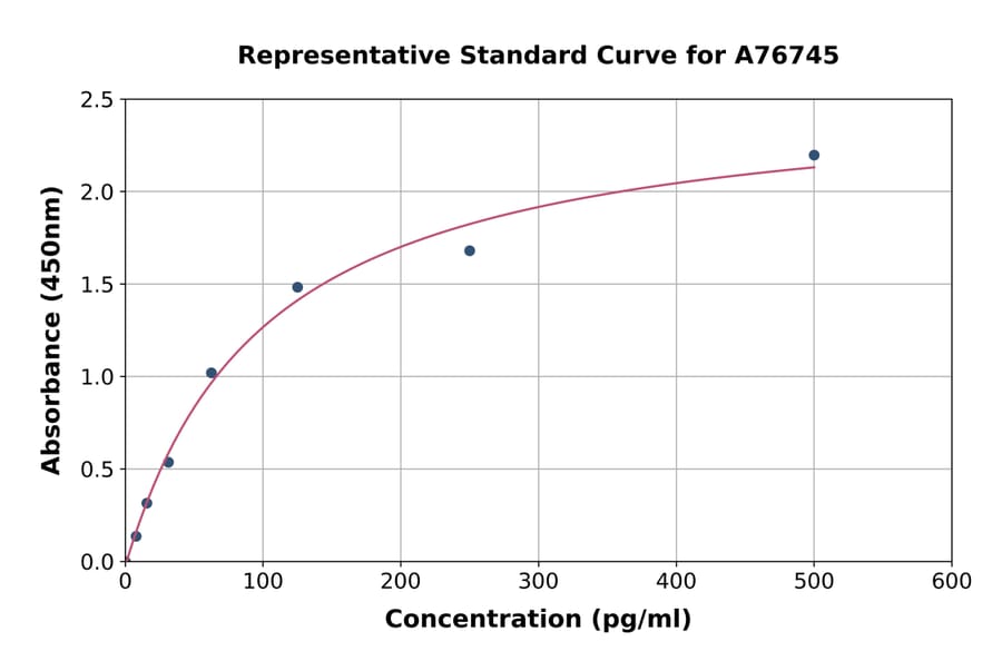 Standard Curve - Human Interferon alpha 1/13 ELISA Kit (A76745) - Antibodies.com