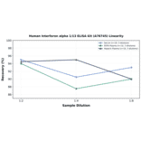 Linearity - Human Interferon alpha 1/13 ELISA Kit (A76745) - Antibodies.com