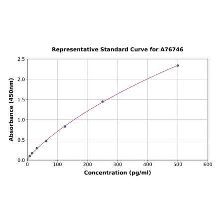 Standard Curve - Human Interferon alpha 8 ELISA Kit (A76746) - Antibodies.com