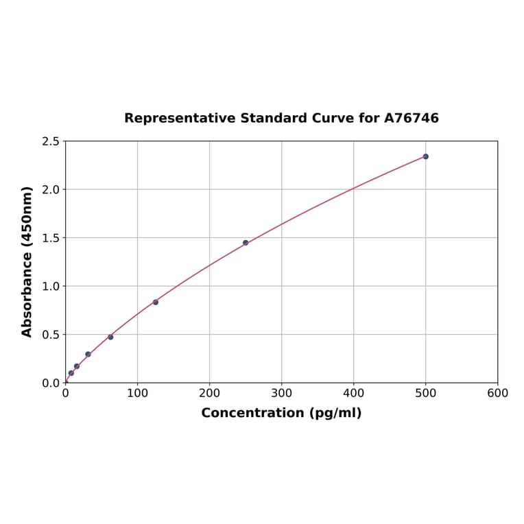 Standard Curve - Human Interferon alpha 8 ELISA Kit (A76746) - Antibodies.com