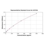 Standard Curve - Human Interferon alpha 8 ELISA Kit (A76746) - Antibodies.com