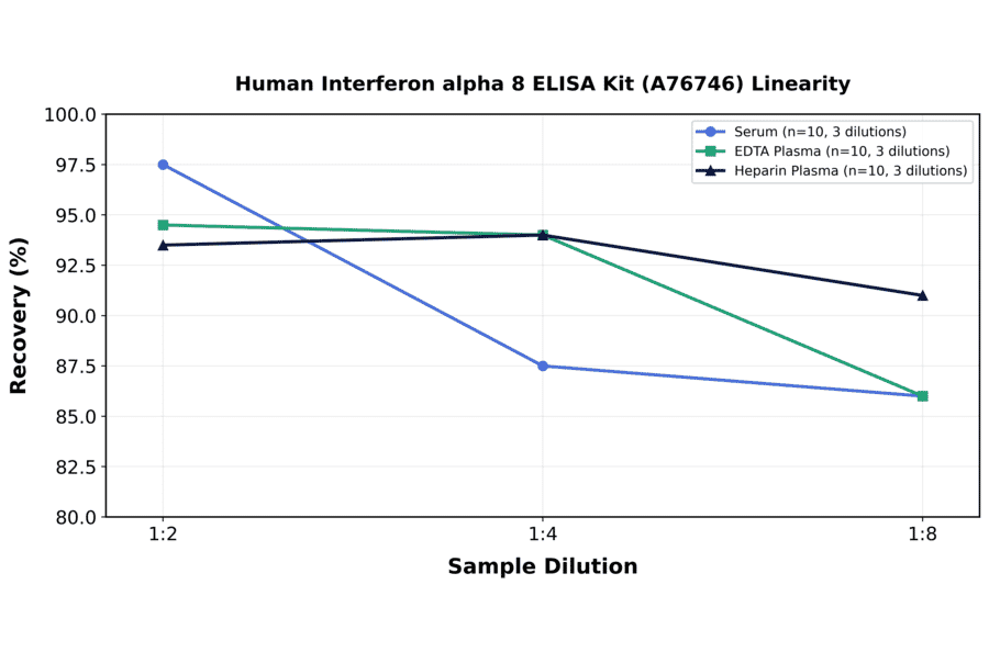 Linearity - Human Interferon alpha 8 ELISA Kit (A76746) - Antibodies.com